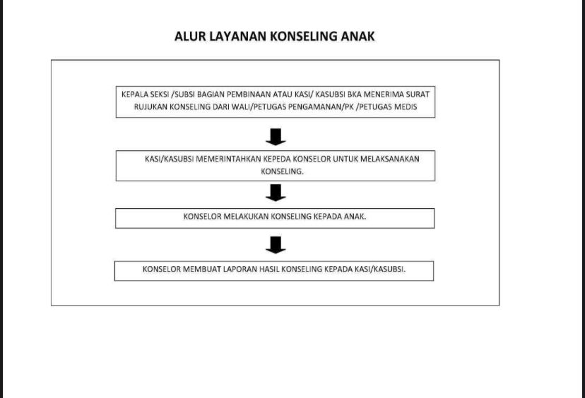 Alur Layanan Konseling Anak